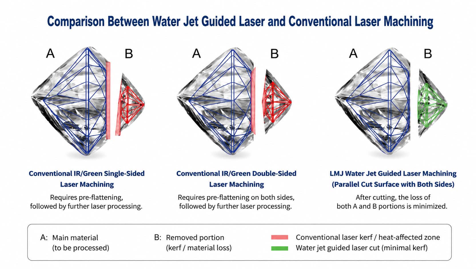 Comparison of Waterjet-Guided Laser and Conventional Laser Machining