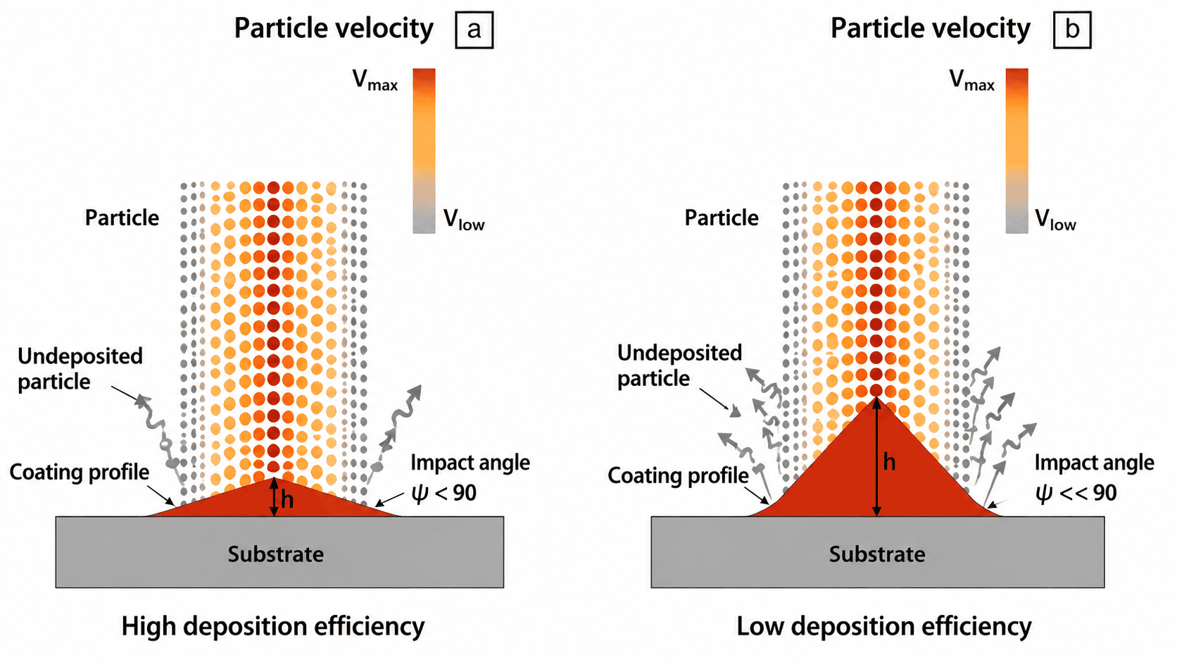 Inhomogeneous sprayed layer thickness caused by particle velocity difference of spray nozzle