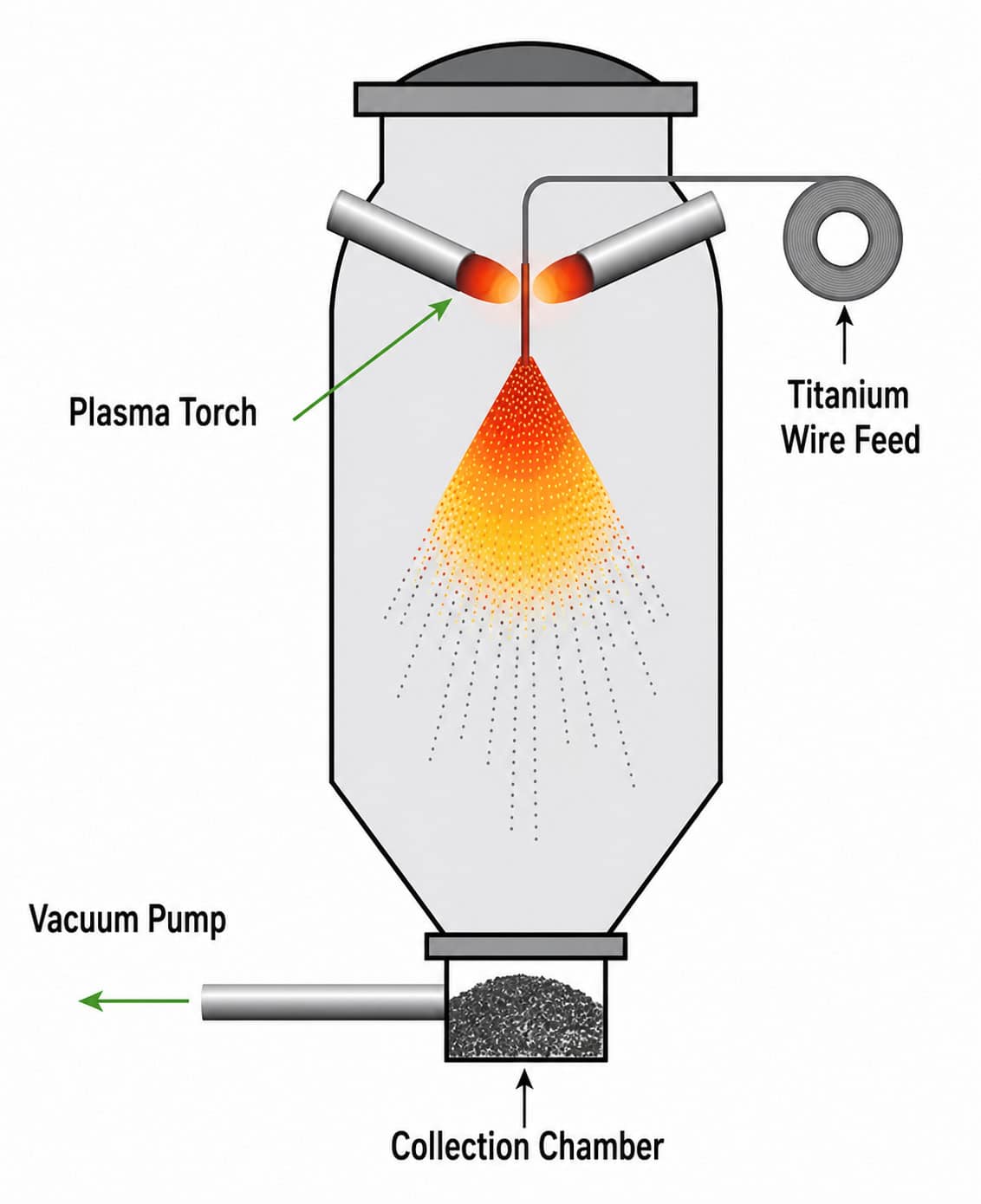 Plasma Atomization (PA) Process Schematic