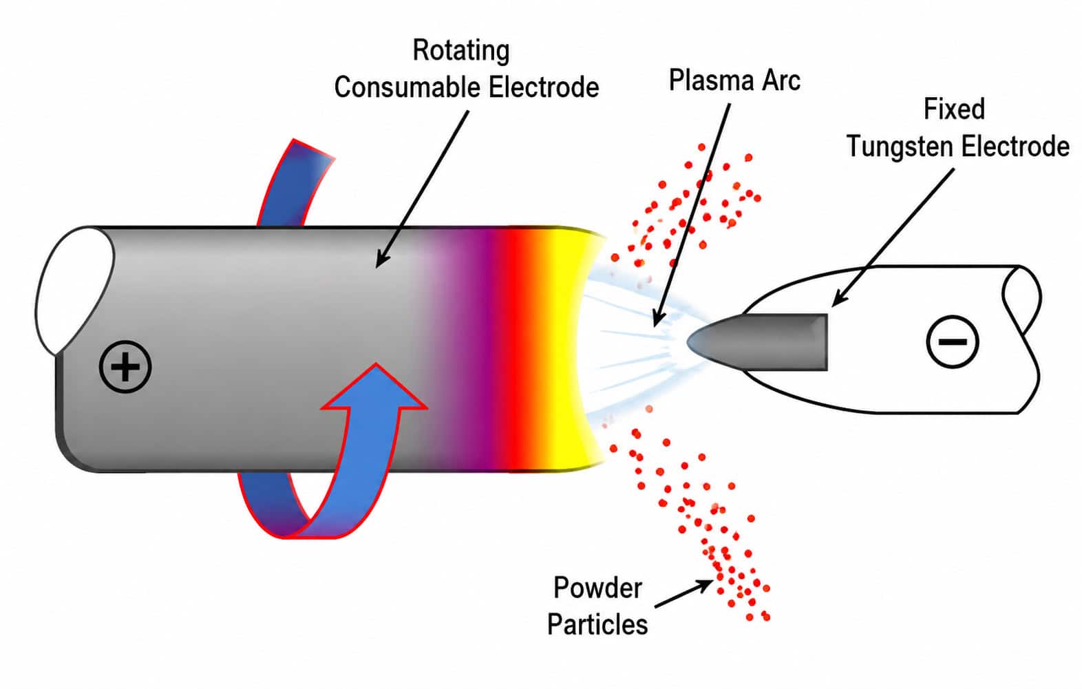 Plasma Rotating Electrode Process (PREP) Schematic