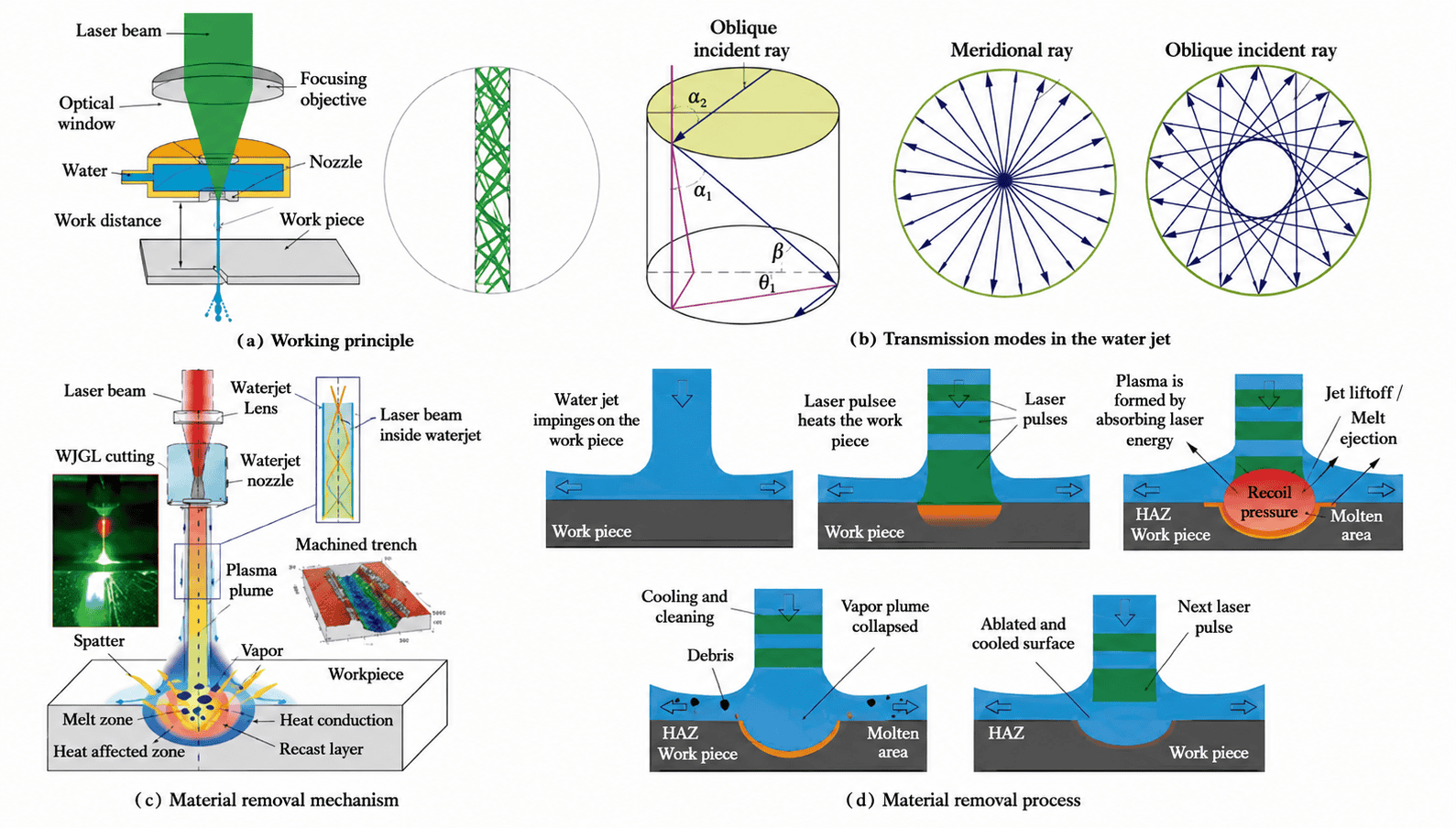 Principle of Waterjet-Guided Laser Technology