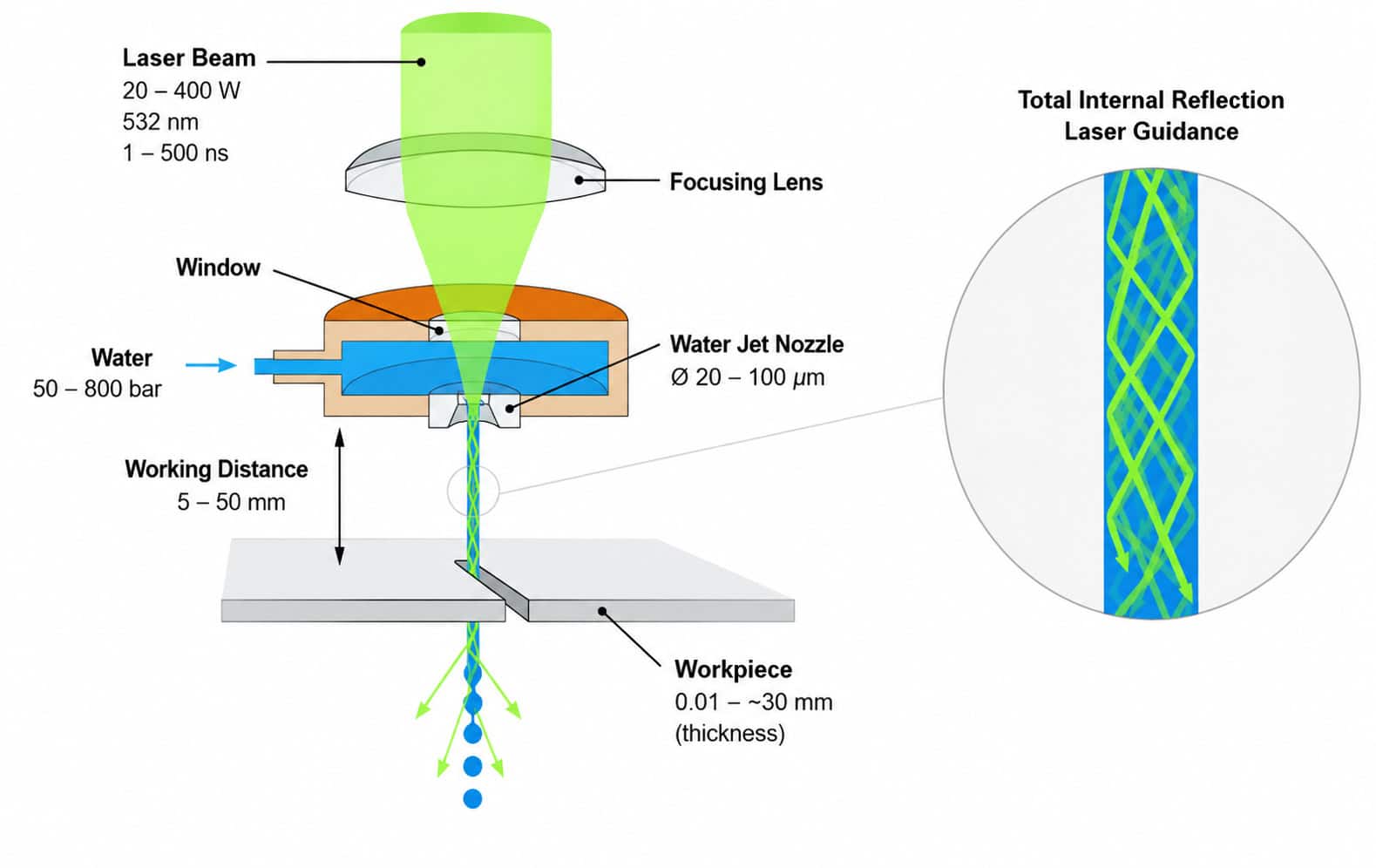 Principle of Waterjet-Guided Laser Technology