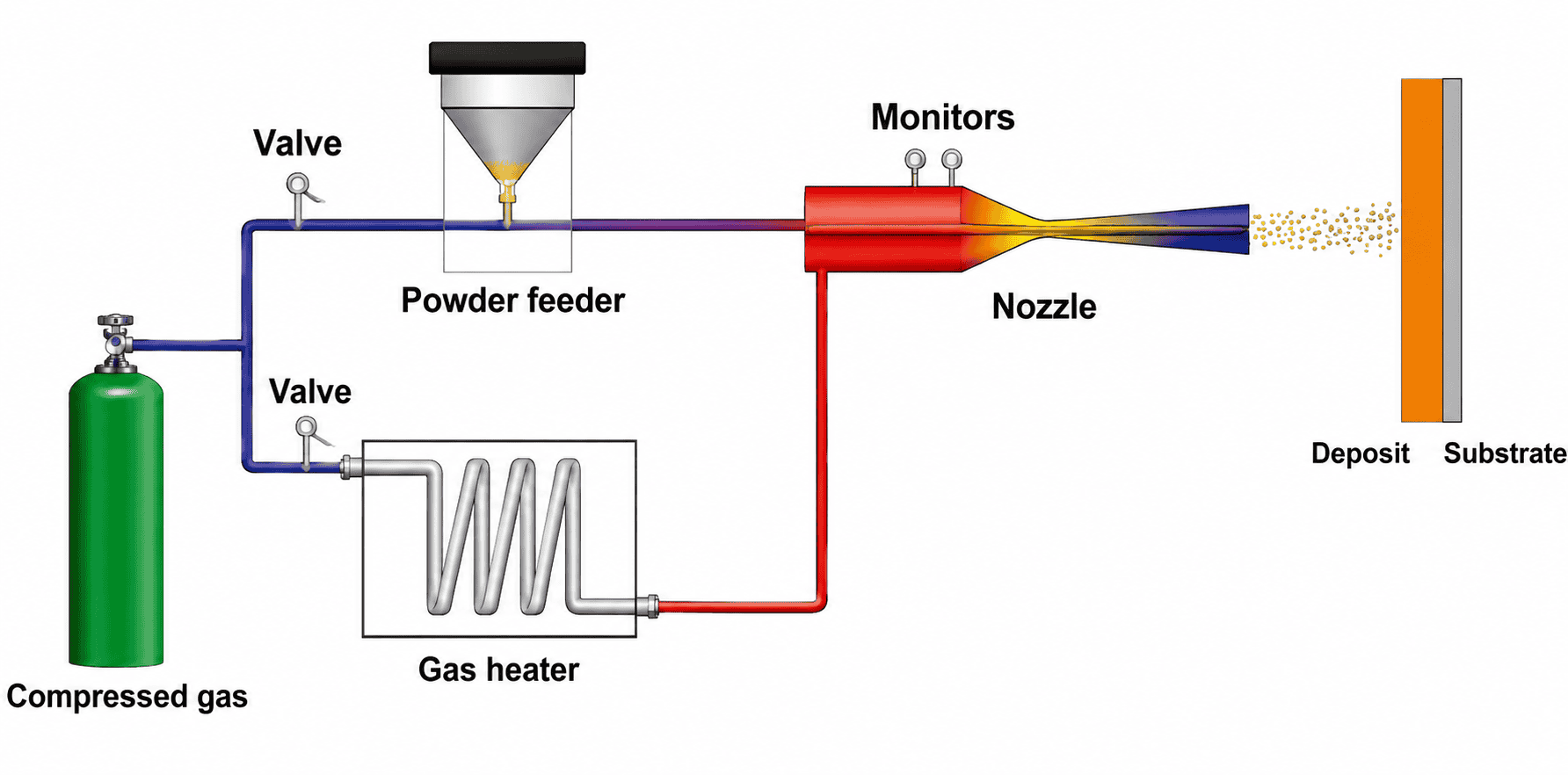 Principle schematic diagram of cold spray