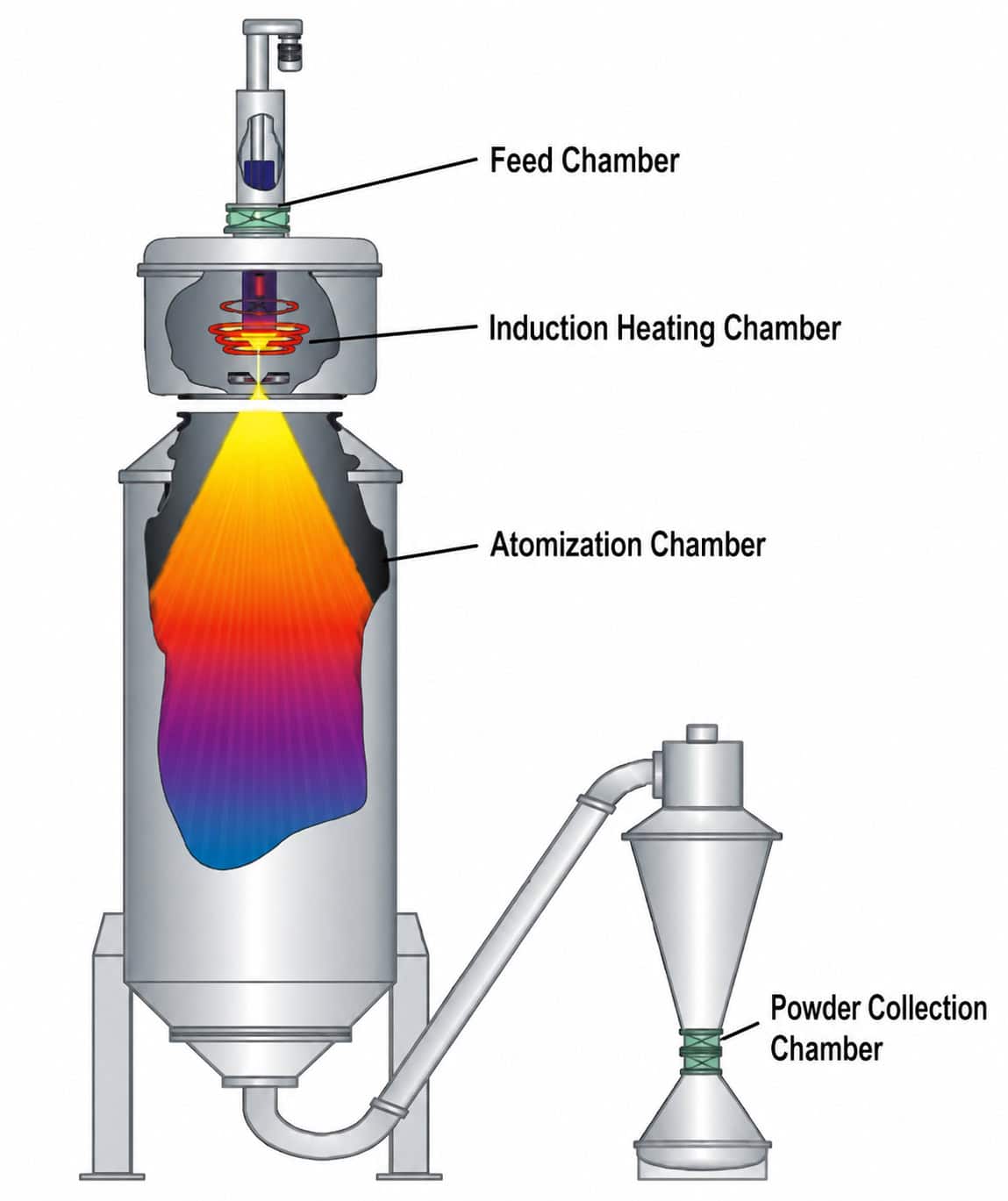 Schematic Diagram of the Electrode Induction Gas Atomization (EIGA) Process