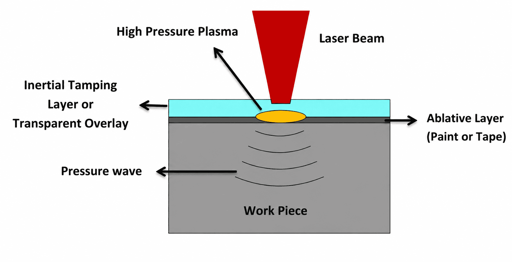 Schematic Diagram of the Laser Shock Peening (LSP) Principle
