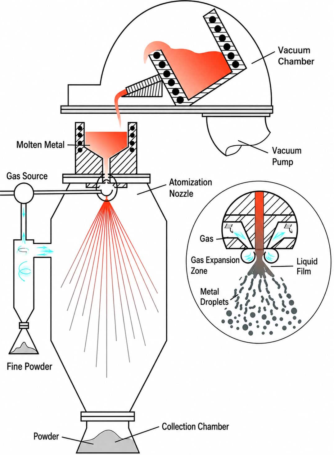 Schematic Diagram of the Vacuum Induction Gas Atomization (VIGA) Process