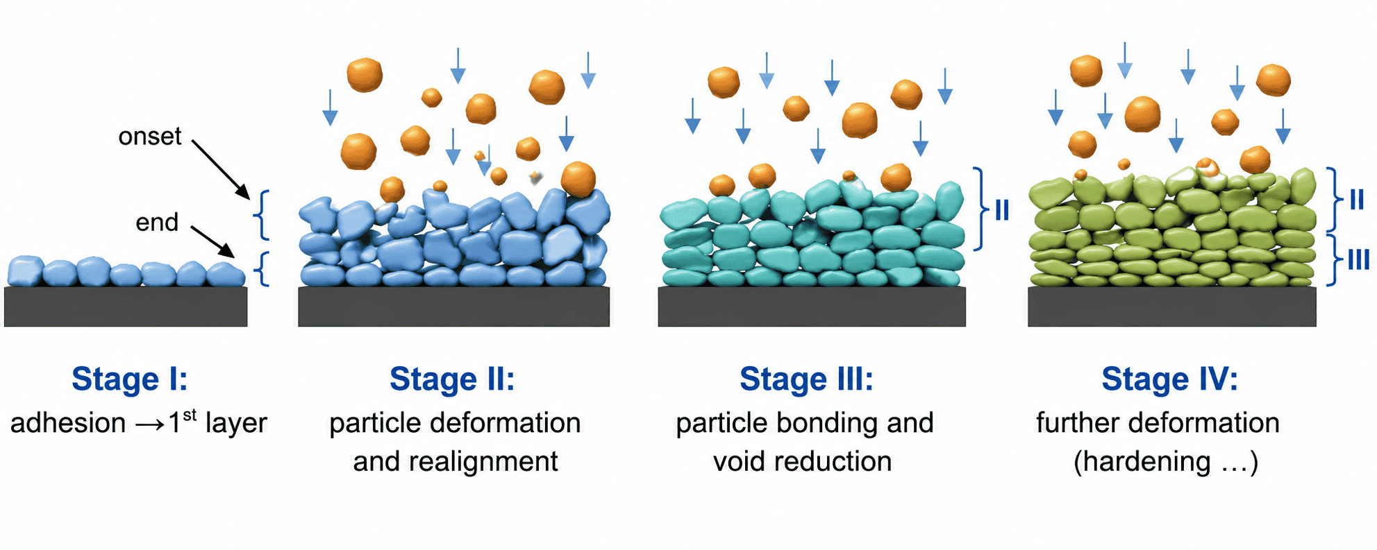 Schematic diagram of coating formation in cold spraying process