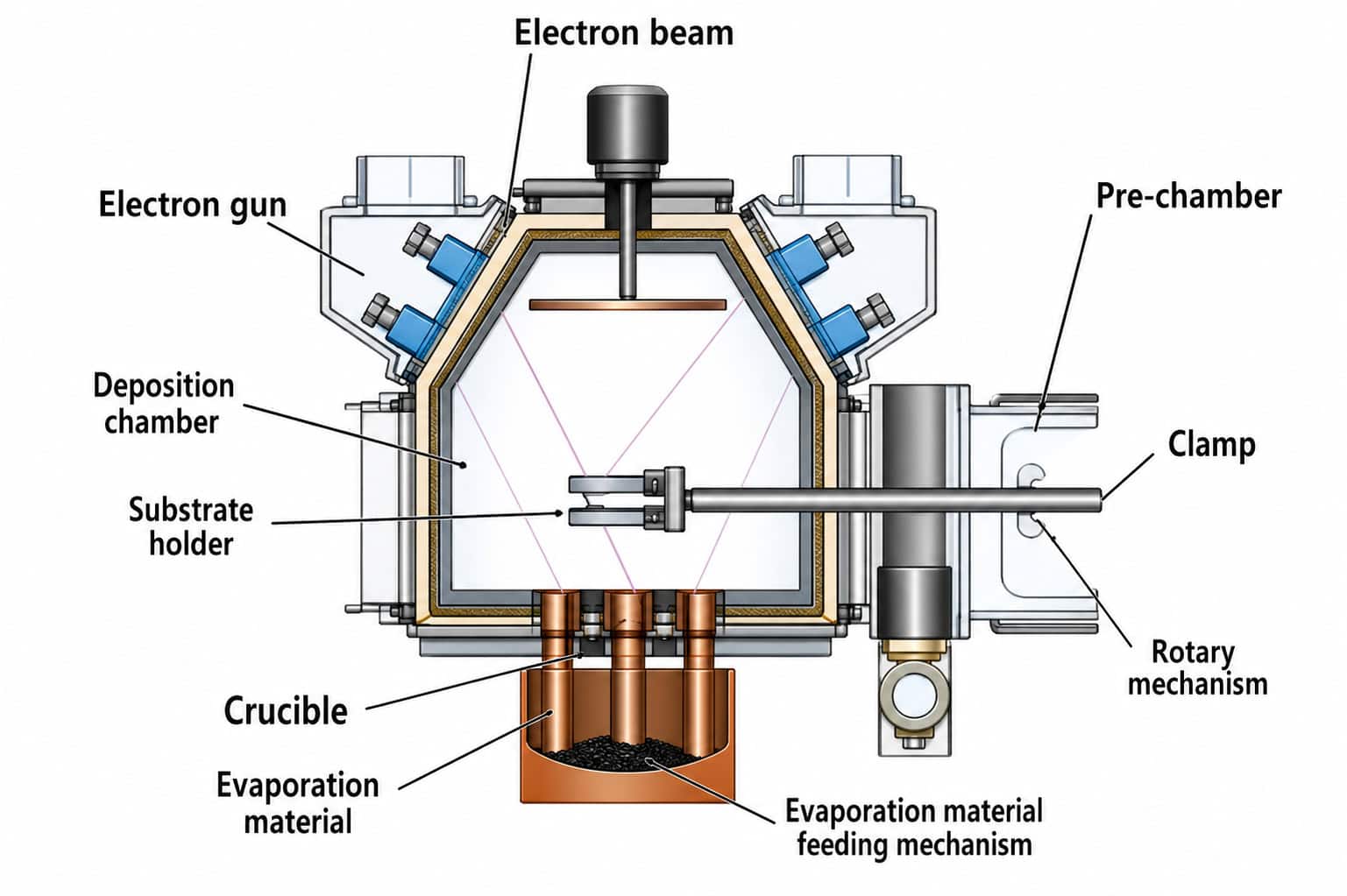 Schematic of the Electron Beam Physical Vapor Deposition (EB-PVD) Process