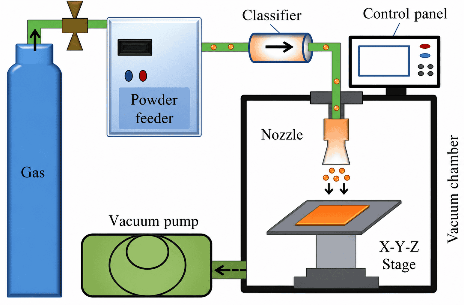 System structure diagram of vacuum cold spraying