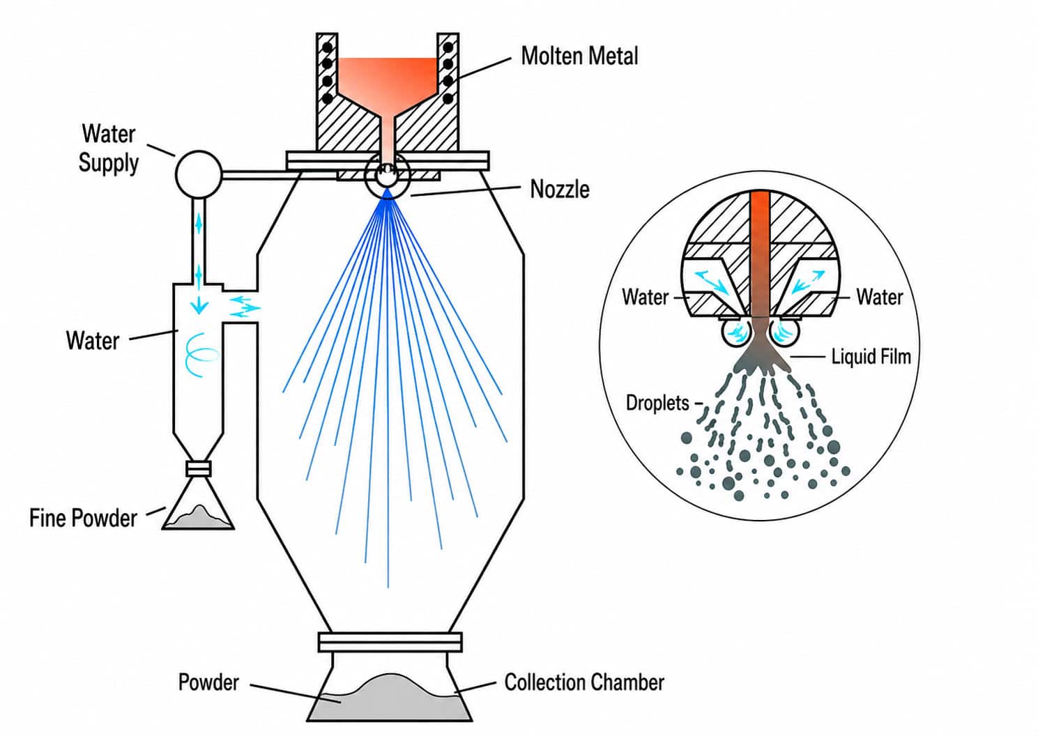 Water Atomization Powder Production Process Schematic